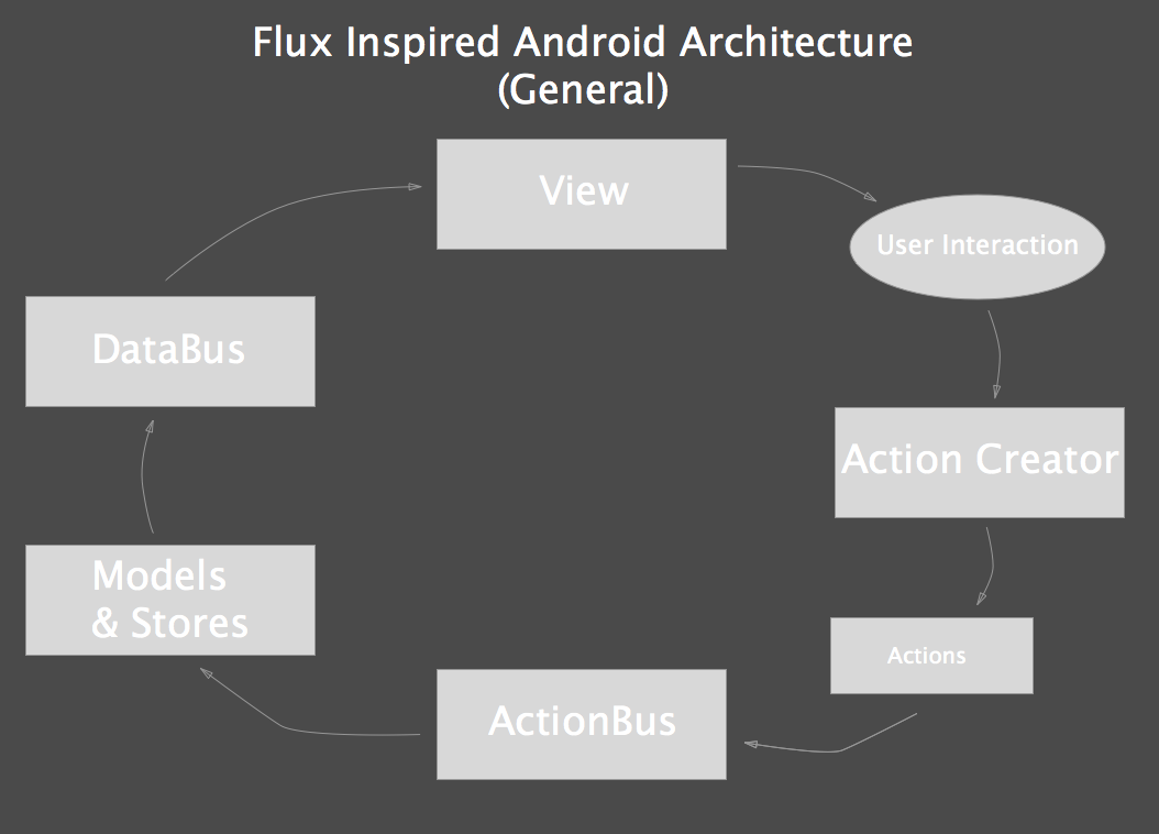 Architecture Template