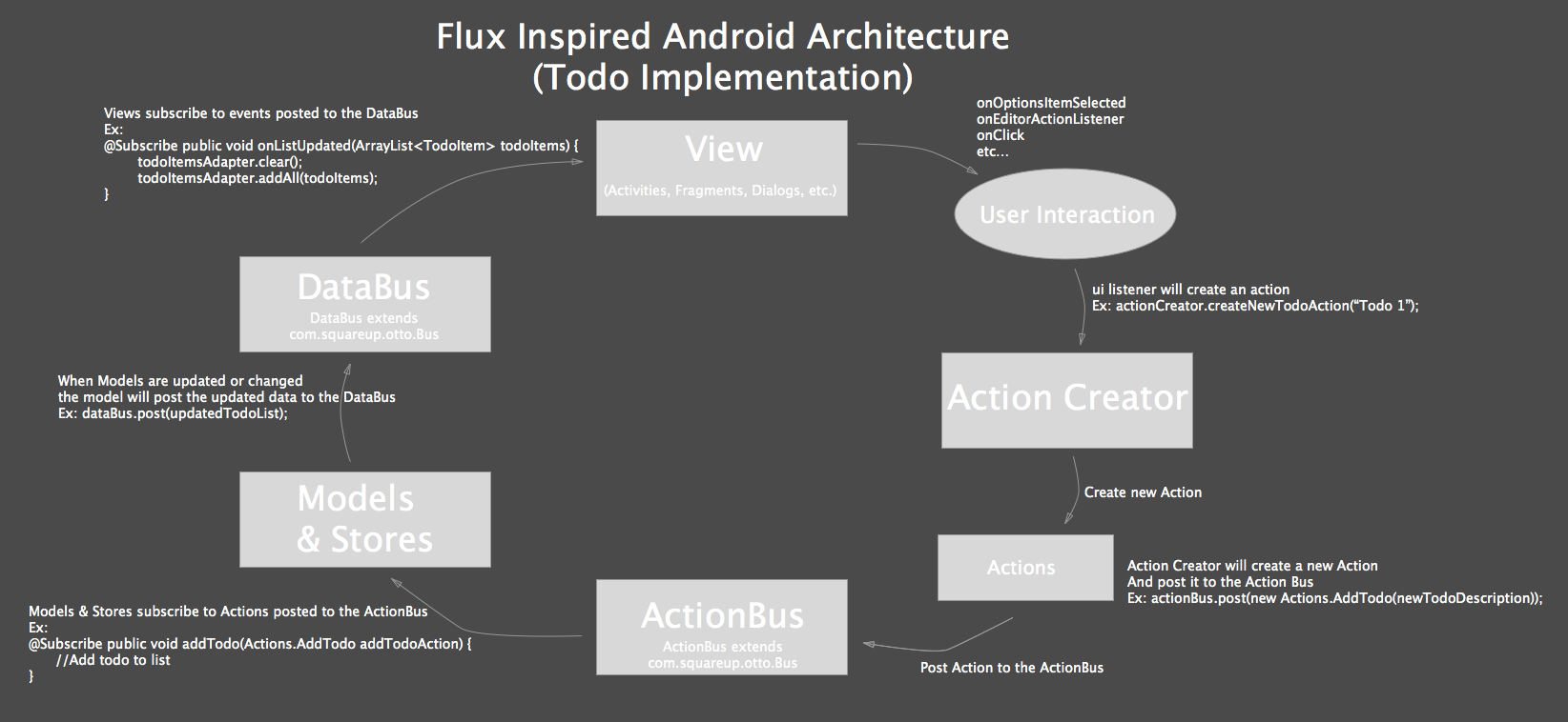 Architecture Implementation with a ToDo App