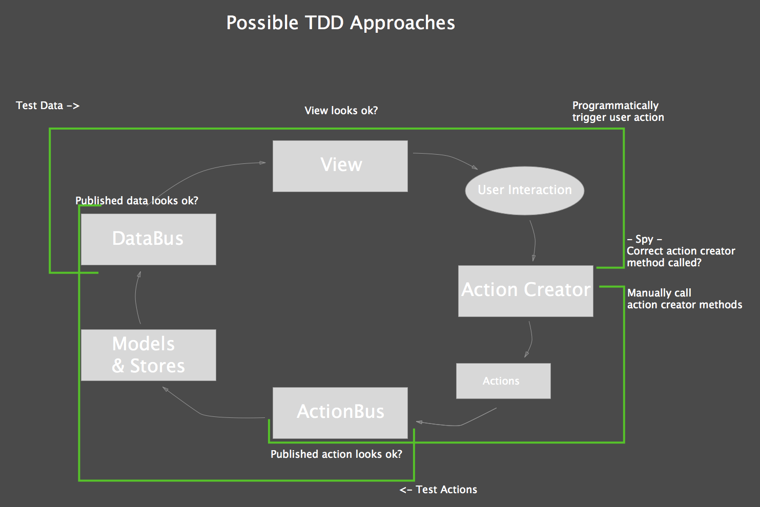 Architecture Template with TDD
